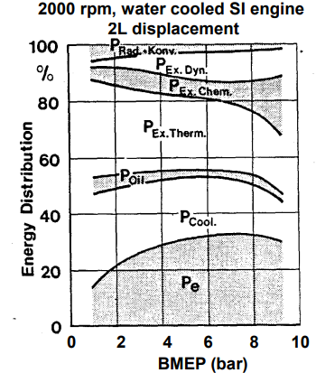 heat Balance Gasoline Engine