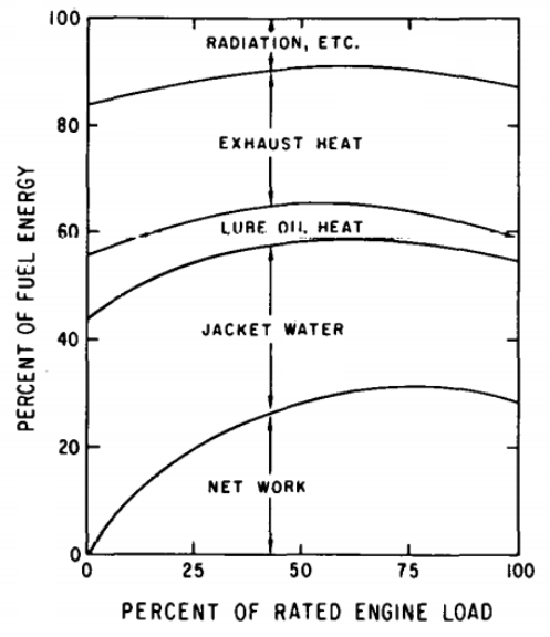 heat Balance natually apirated Spark Ignition