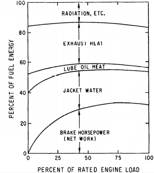 heat Balance turbocharged Spark Ignition