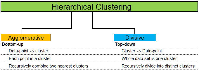 Hierarchical Clustering