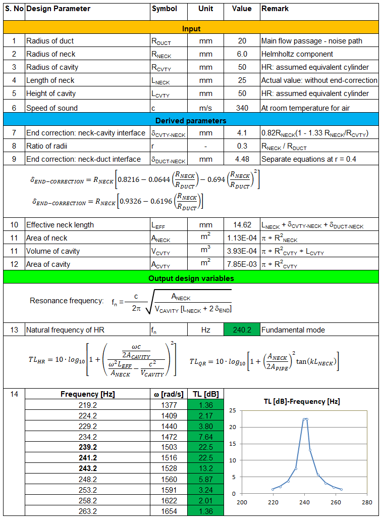 Helmholtz Resonator Frequency Calculator