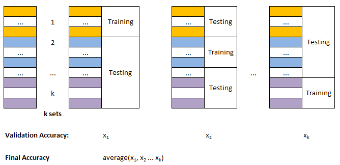 Machine Learning k-fold cross-validation