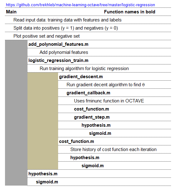 logistic Regression in OCTAVE