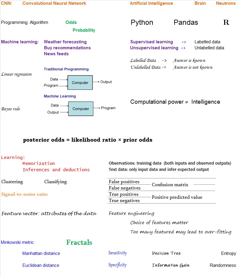 Machine Learning Topics and Jargons