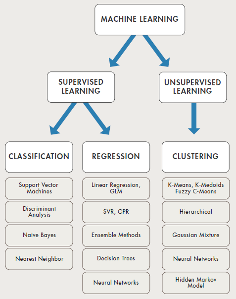 Machine Learning algorithm selection