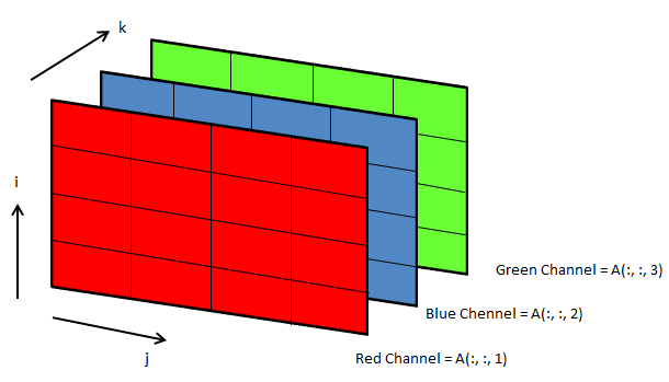 multi-Dimensional Array