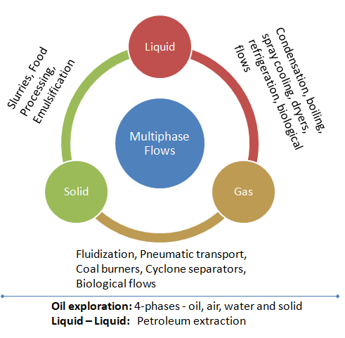 Applications of multiphase flows