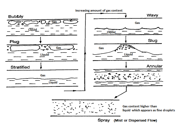 multiphase Flow Regime in Horizontal pipes