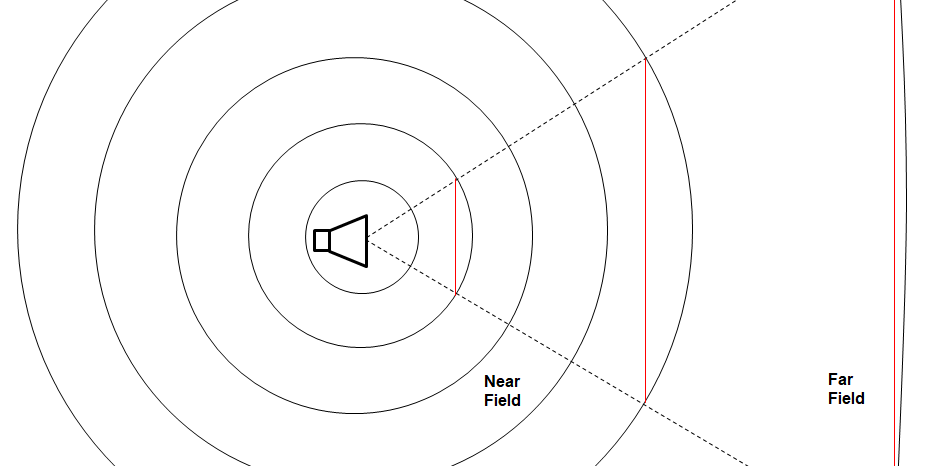 Near and far-field definition