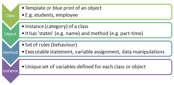 Object oriented progamming