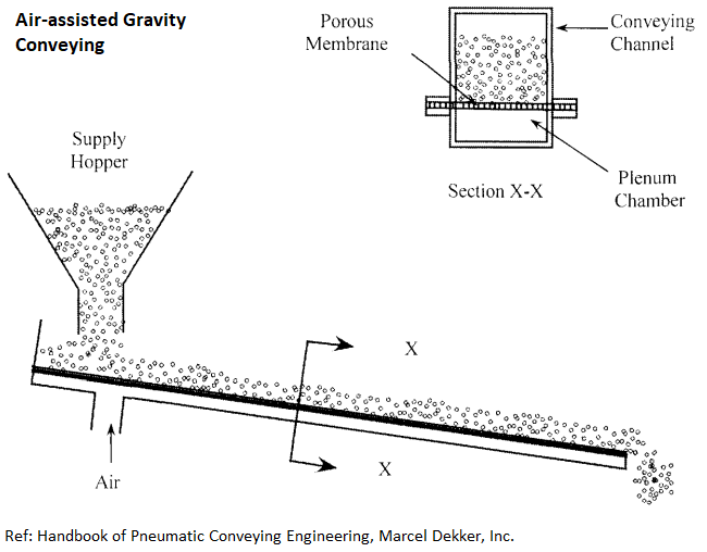 air-assisted pneumatic Conveyorg