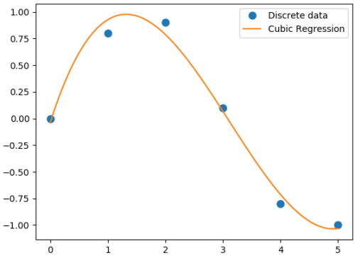 polynomial Regression