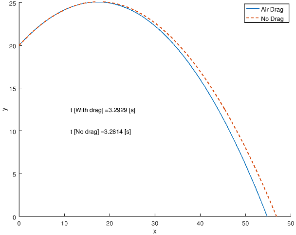 Animation of Projectile Motion with Air Drag