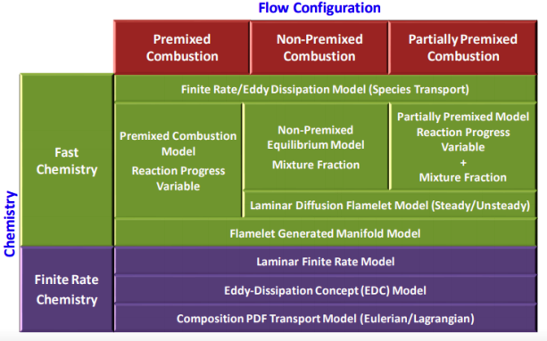 Reacting Flow Models in ANSYS FLUENT