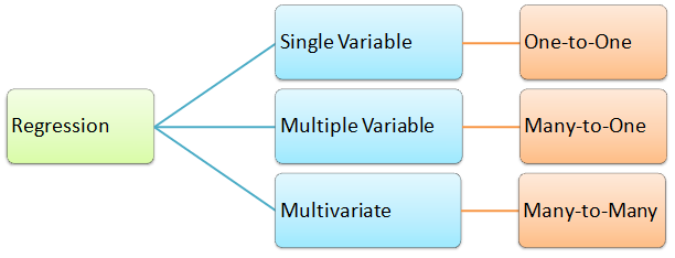 Types of Regression