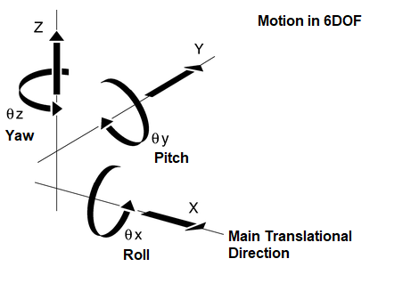 roll Pitch Yaw in 6DOF