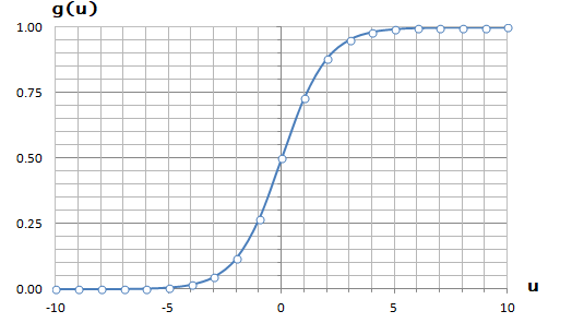 Sigmoid Function plot