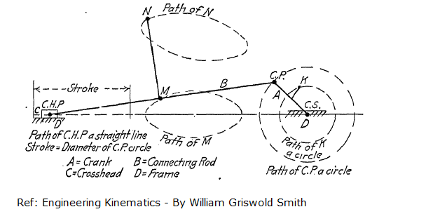 Slider Crank Mechanism