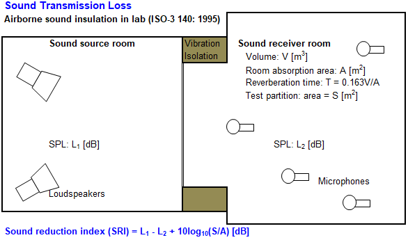 Sound reduction inde SRI