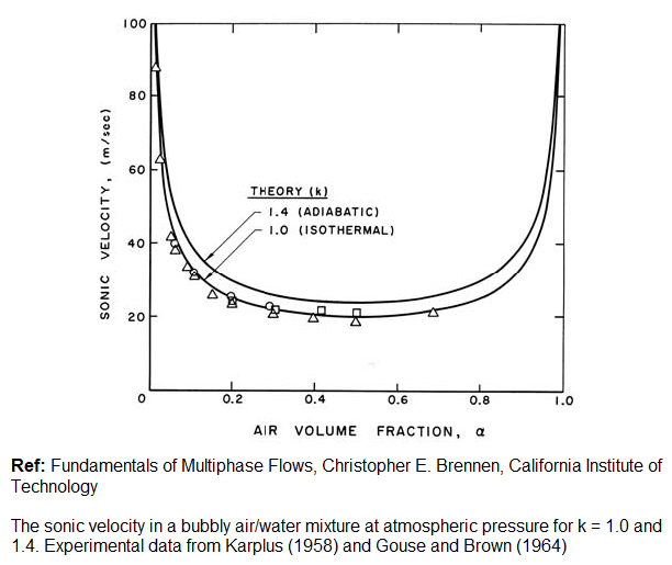 Speed of sound in air-water mixture