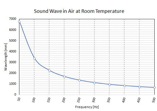 Sound wavelenth frequenc less than 500 Hz