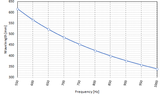 Sound wavelenth frequenc higher than 500 Hz