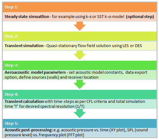 aero-acoustic steps in FLUENT