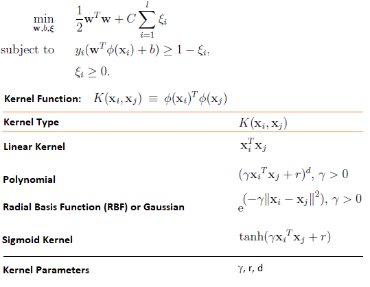 SVM Formula and Types of Kernel