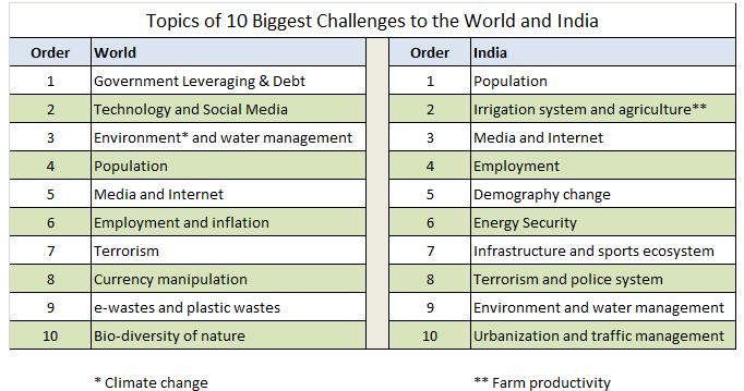 Ten Challenges for India and World