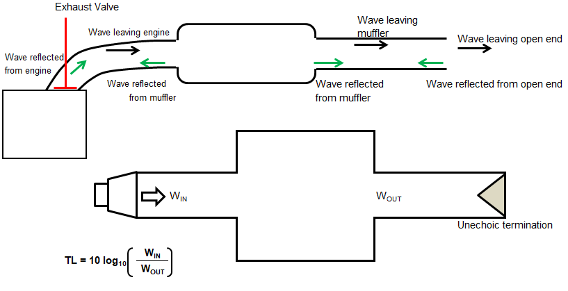 Transmission Loss Mufflers