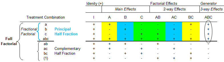 Fractional Factorial Example