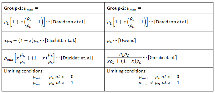 Two Phase Mixture Viscosity