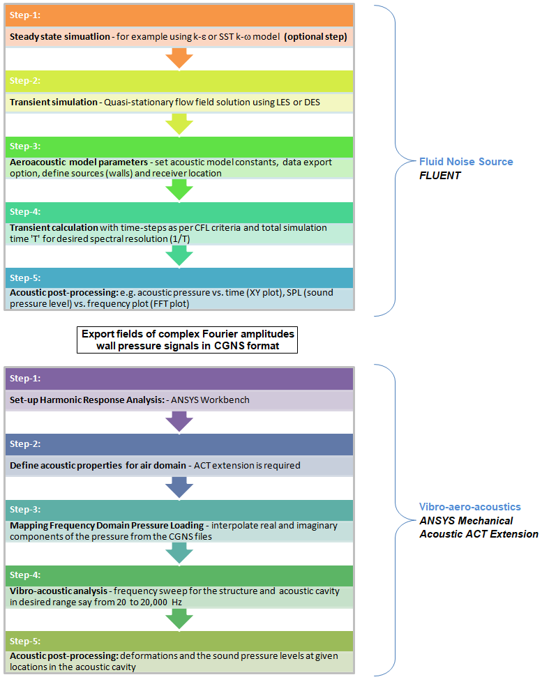 aero-vibro-acoustic simulation using ANSYS