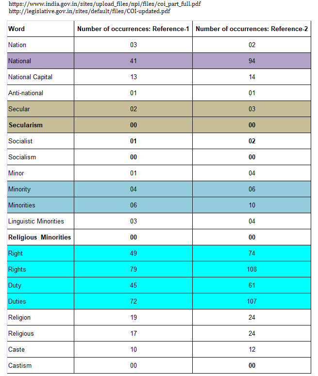 Words and number of occurrences in Indian Consitution