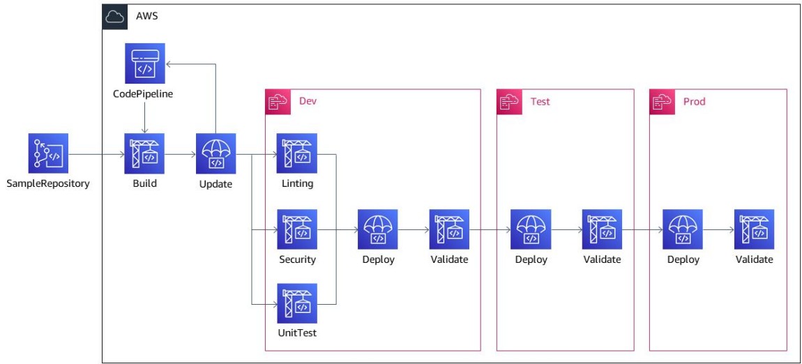 AWS-Code-Cycle