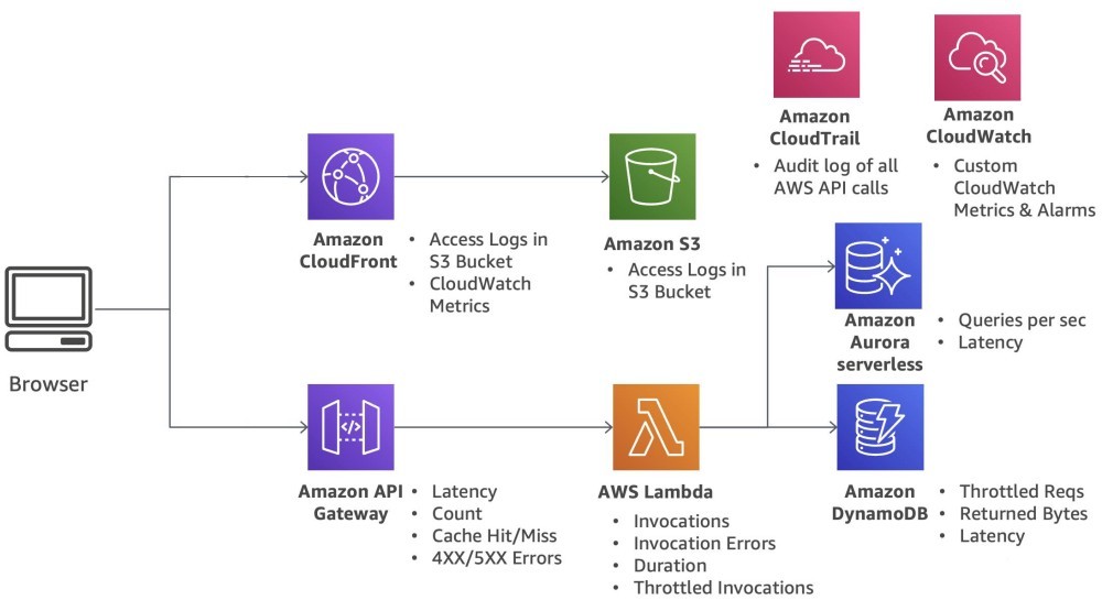 AWS-System-Flow