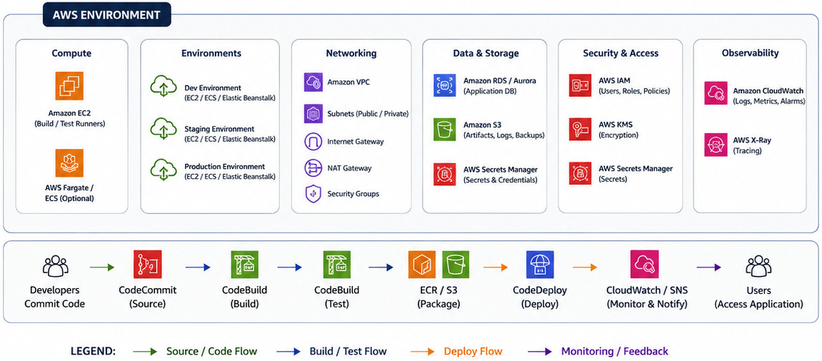 CI-CD-AWS-Environment