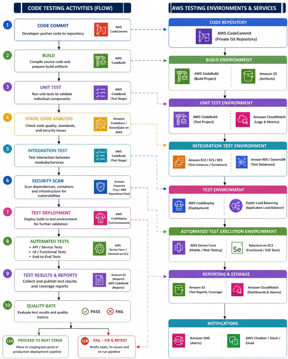 Code-Testing-AWS
