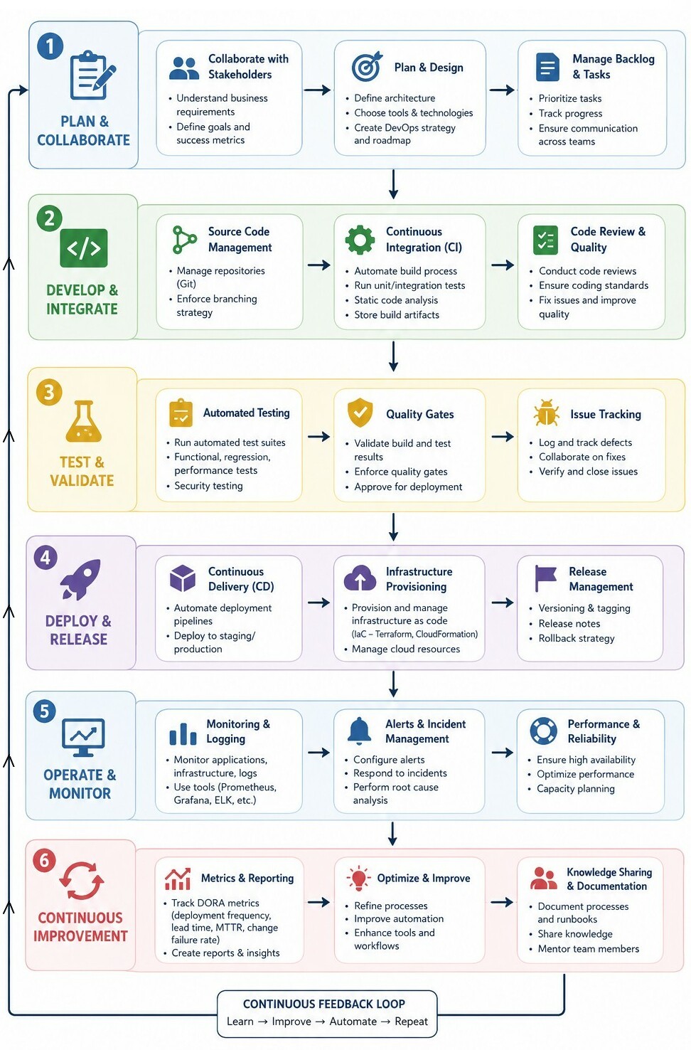 DevOps-Flowchart