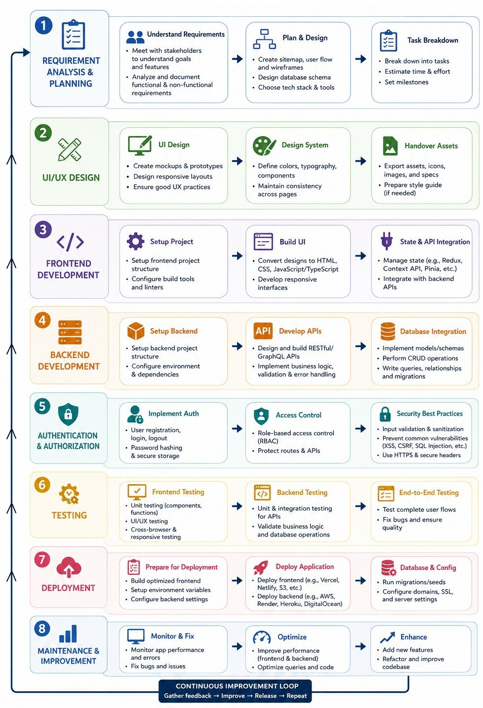 Flowchart-Full-Stack
