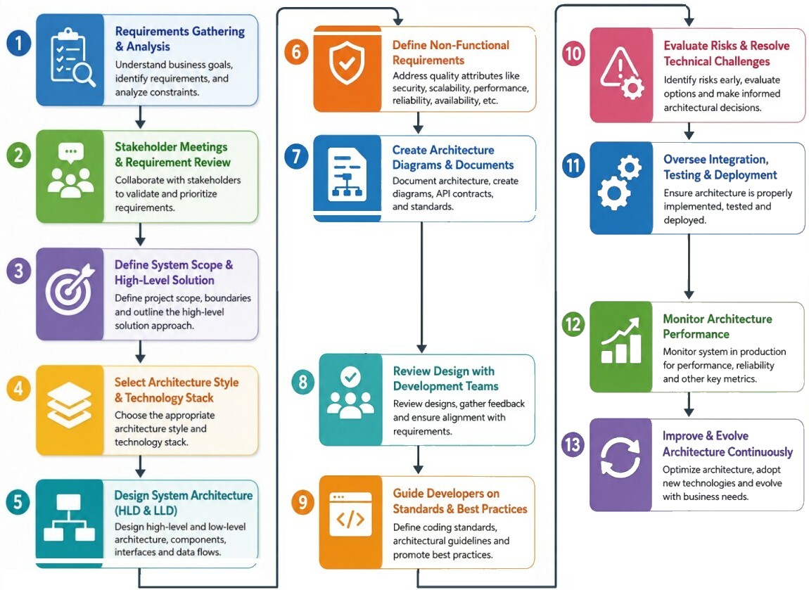 Flowchart-Sw-Architect