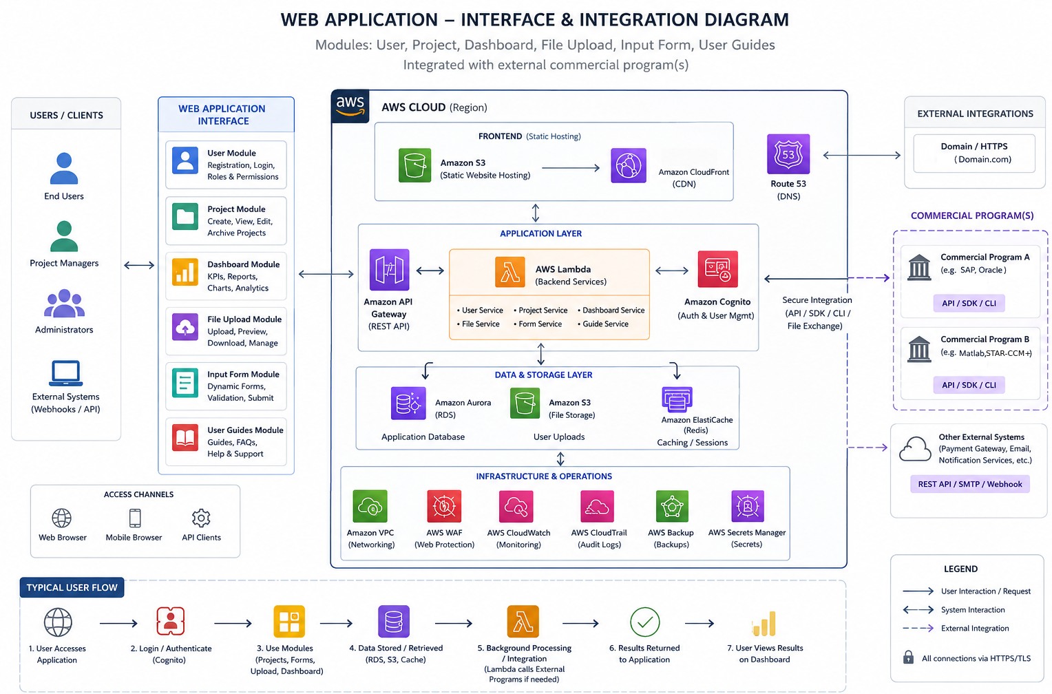Interface-Integration Diagram