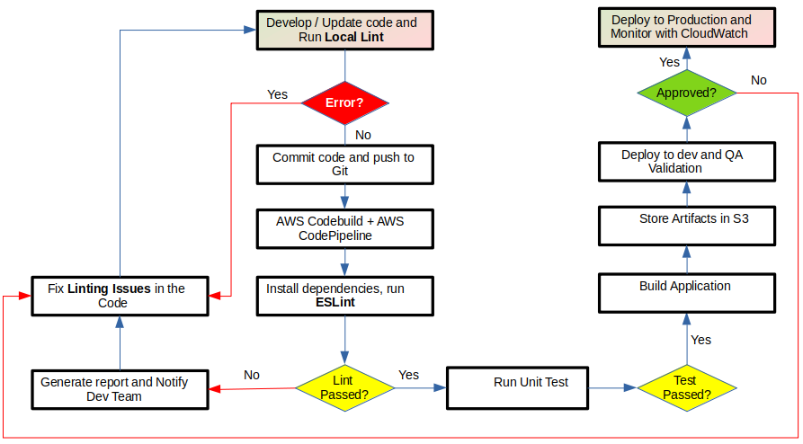 Linting-Process-Flow
