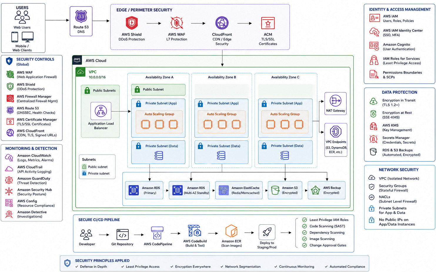 Security-Architecture