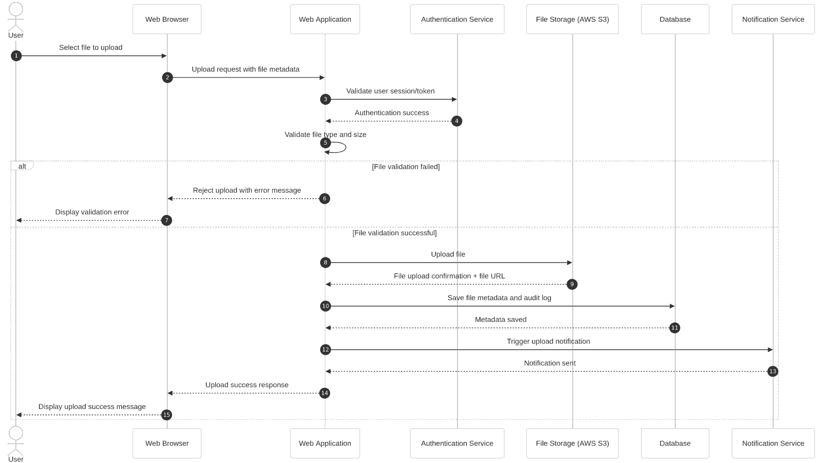 Sequence-Diagram Example