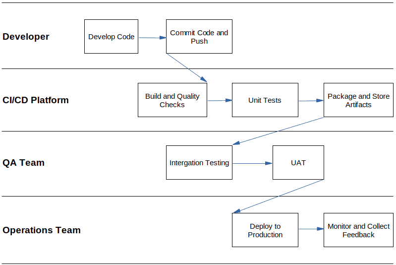 Swimlane Diagram