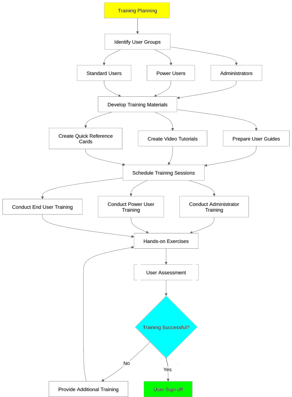 Training-Flowchart