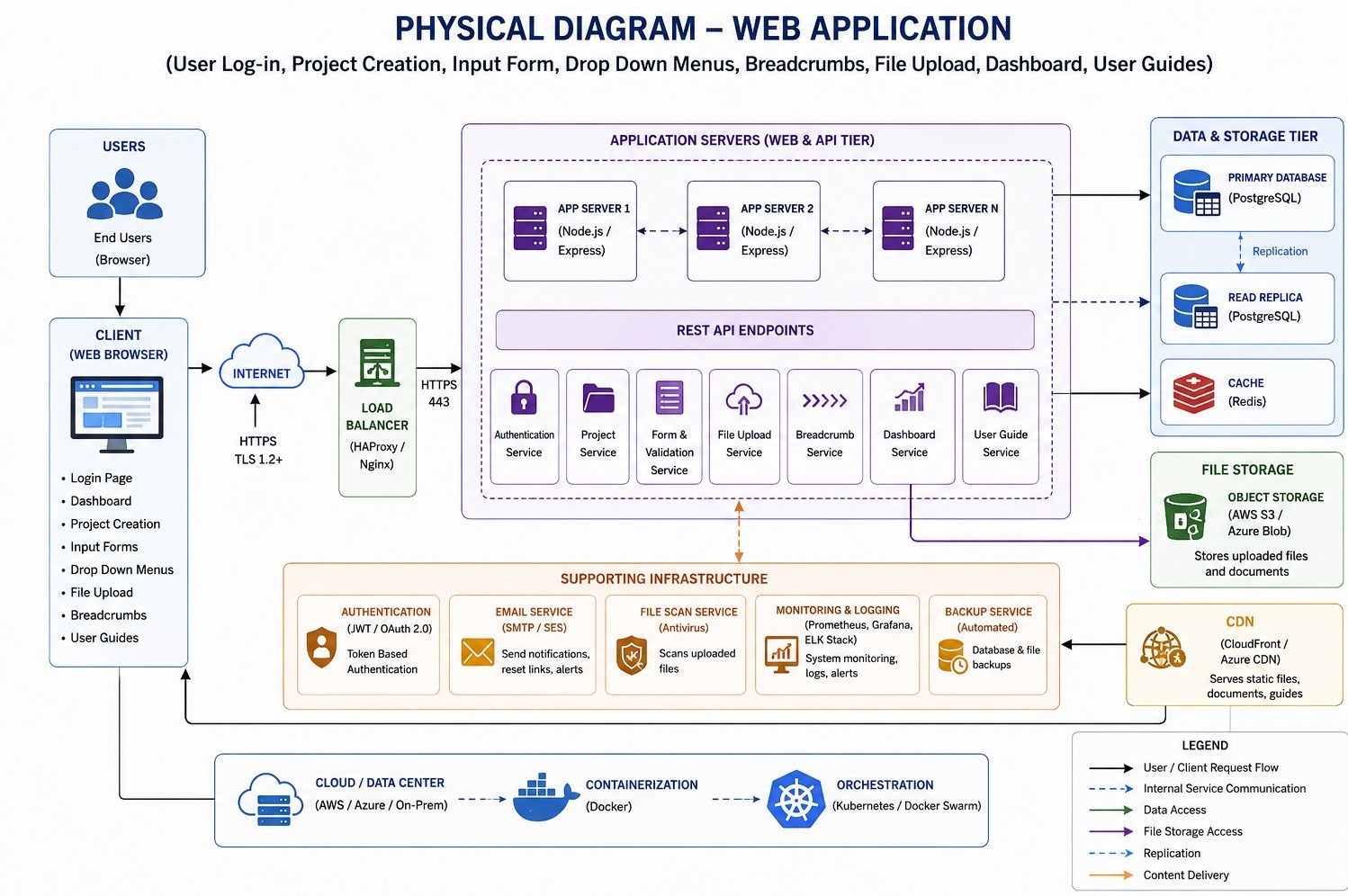Web App Physical-Diagram