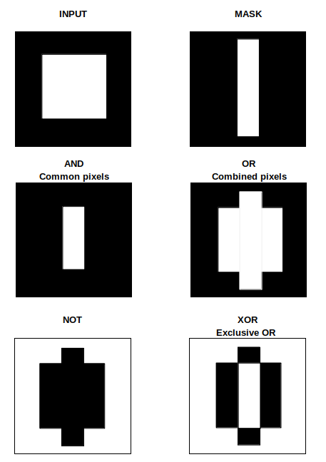 image Masking Bitwise Operators Example