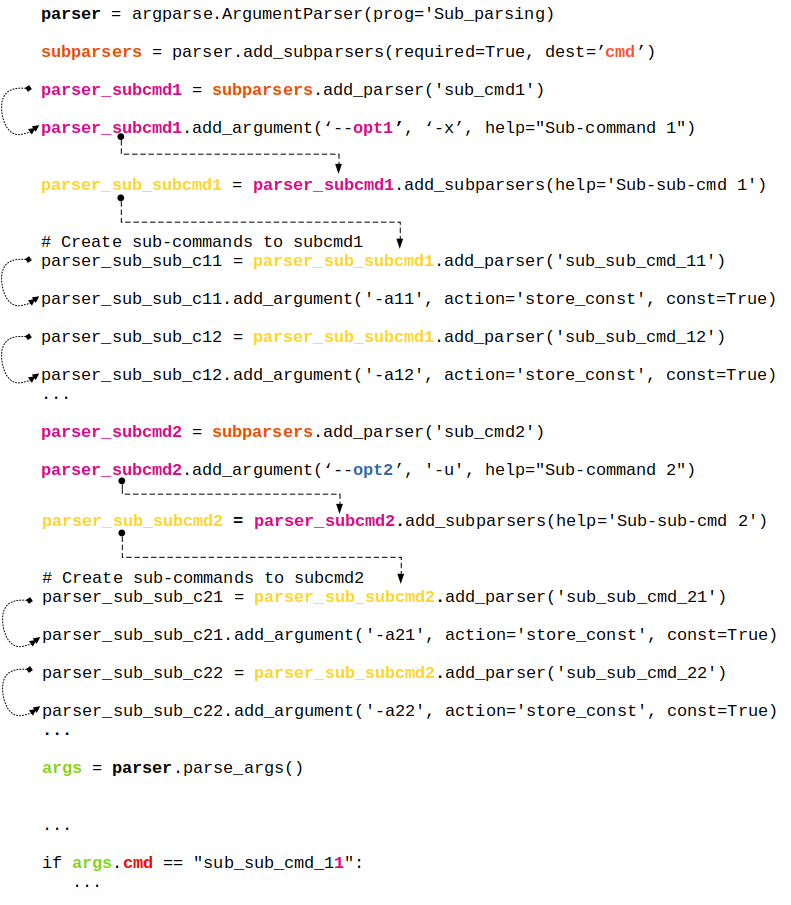 Python argparsing sub-sub-command